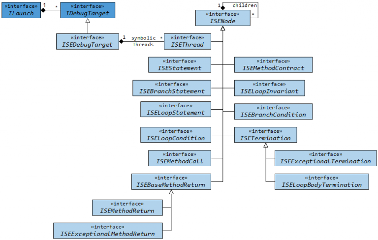 Symbolic Execution Debugger (SED) – The KeY Project