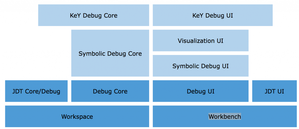 Symbolic Execution Debugger (SED) – The KeY Project
