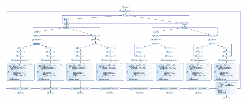 SET Gcd-Method