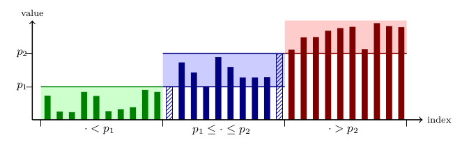 Illustration of a dual pivot partition